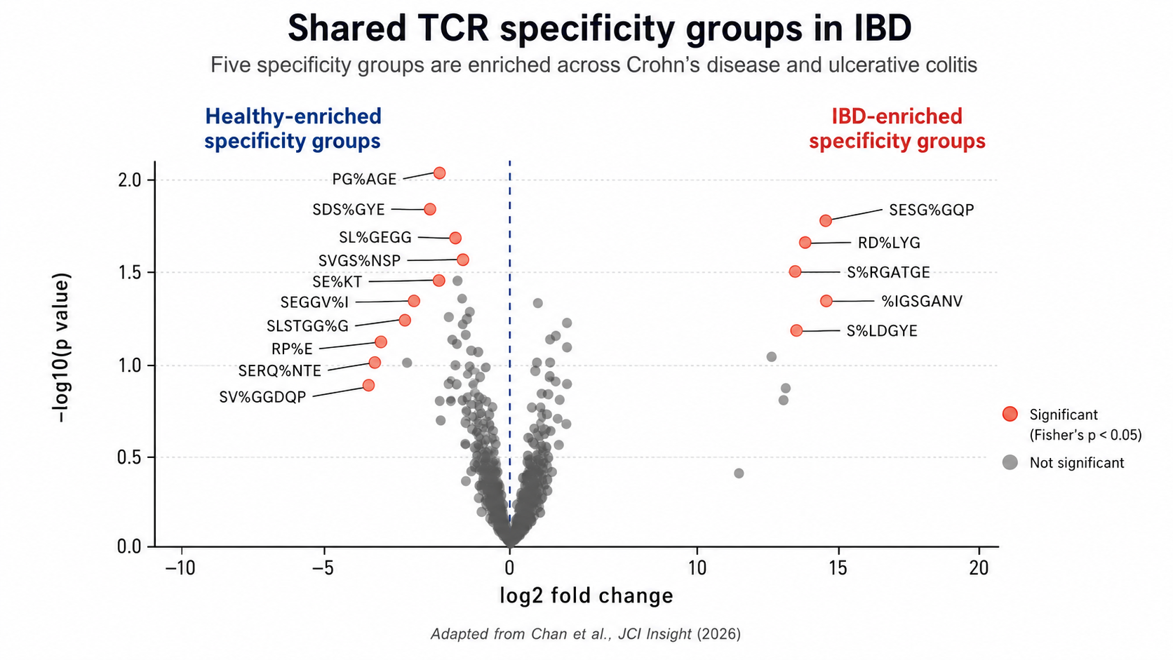 Summary figure showing shared TCR specificity groups in IBD